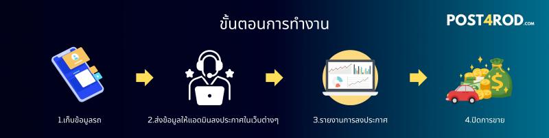 รับจ้างโพสต์ รถบ้าน รถเจ้าของขายเอง โพสต์ลง 30 หรือ 50 เว็บไซต์รถยนต์ชั้นนำโดยเฉพาะ