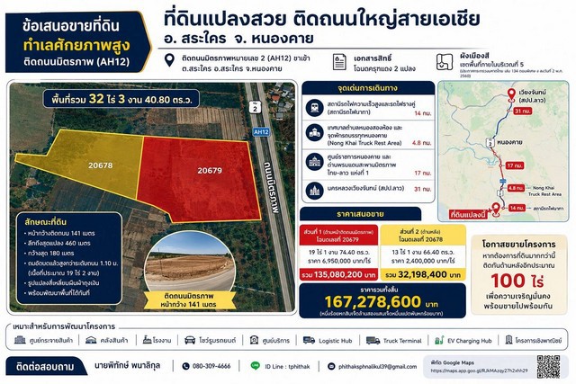 ขายที่ดินศักยภาพสูง ติดถนนมิตรภาพ (AH12)ตำบลสระใคร อำเภอสระใคร จังหวัดหนองคายทำเลทอง เหมาะสำหรับการลงทุน พัฒนาโครงการ และธุรกิจขนาดใหญ่รายละเอียดทรัพย์- เนื้อที่รวม 32 ไร่ 3 งาน 40.80 ตารางวา- หน้ากว้างติดถนนมิตรภาพ 141 เมตร- ความลึกประมาณ 460 เมตร- ความกว้างสูงสุด 180 เมตร- พื้นที่ด้านหน้าประมาณ 19 ไร่ ได้ถมและบดอัดสูงกว่าระดับถนนประมาณ 1.10 เมตร พร้อมพัฒนาจุดเด่นทำเล- ติดถ�